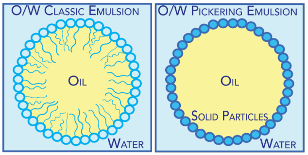 pickering乳液的物理稳定性评价-turbiscan应用