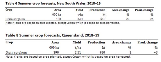 澳大利亚高粱种植大致完毕　面积数据预期小幅增加