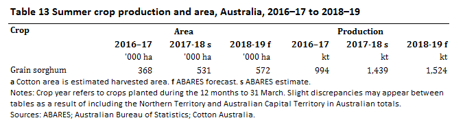 澳大利亚高粱种植大致完毕　面积数据预期小幅增加