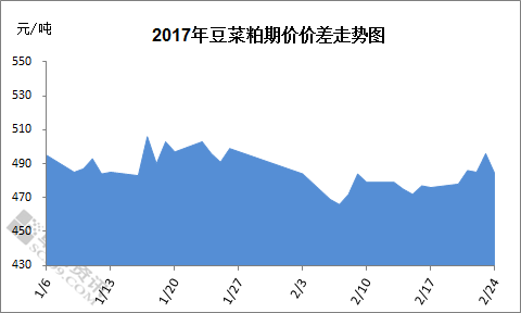 市場分析近期菜粕期貨市場分析