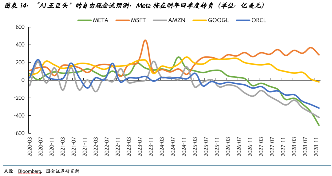 2026美股展望：AI泡沫的内部熔点与外部拐点 - 图片2