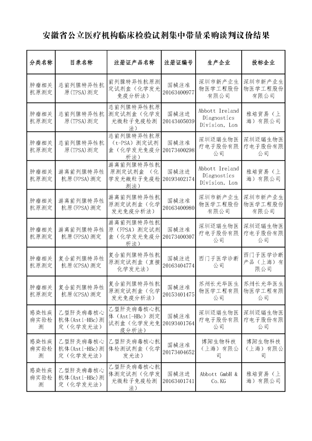 ivd外企怎么样安徽IVD集采背后，两点出人意料！_https://www.jmylbn.com_新闻资讯_第13张