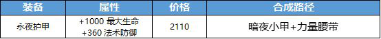 王者榮耀裝備系統大洗牌，七件裝備大調整，團戰再也不怕被秒！ 遊戲 第28張