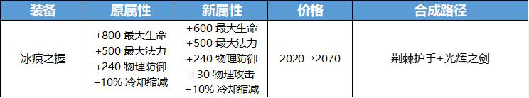 王者榮耀裝備系統大洗牌，七件裝備大調整，團戰再也不怕被秒！ 遊戲 第16張