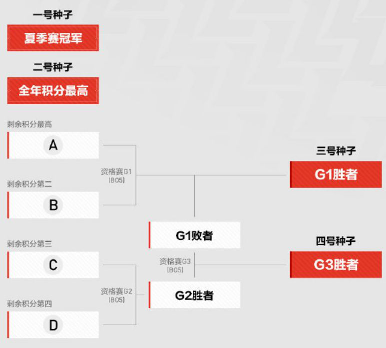 LPL哪四支隊伍去S10？根據積分談世界賽，FPX和IG至少一隊無緣 遊戲 第7張