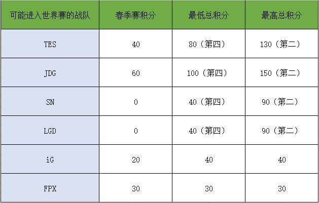 LPL哪四支隊伍去S10？根據積分談世界賽，FPX和IG至少一隊無緣 遊戲 第4張