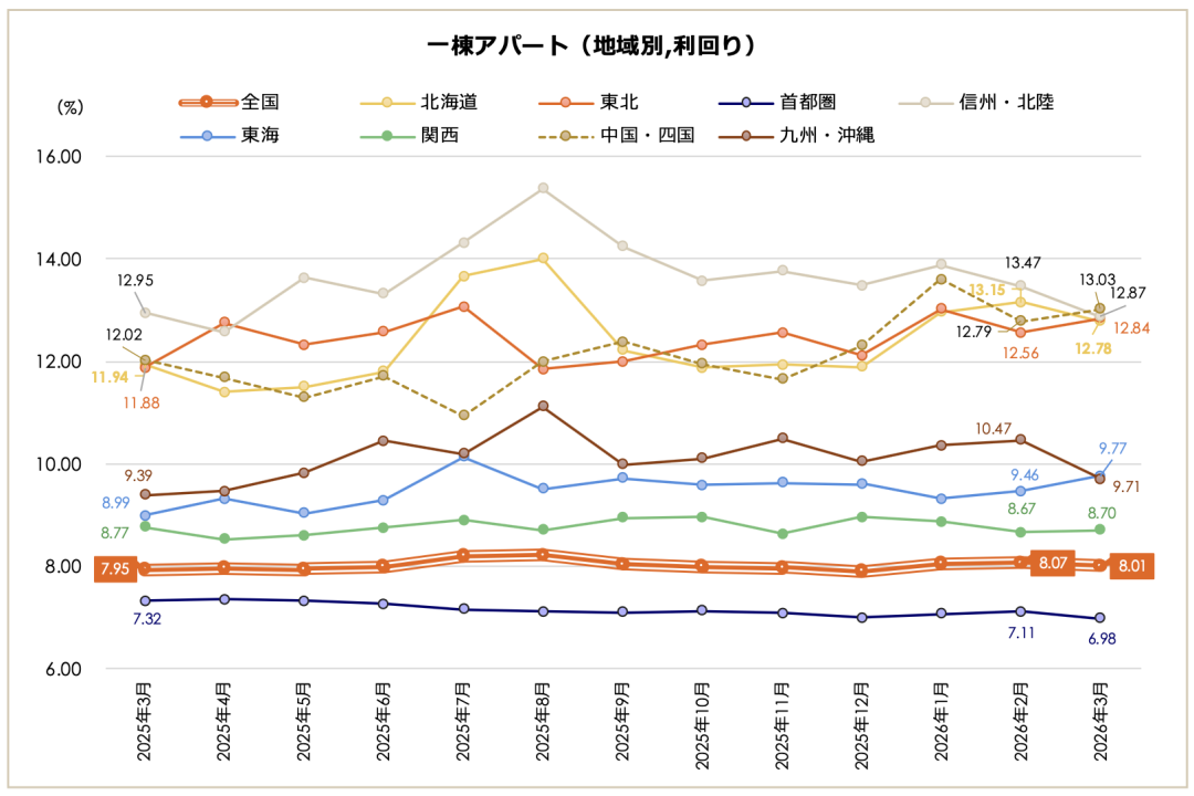 日本房价持续上涨，而收益不再增长，日本投资逻辑正在重写(图6)