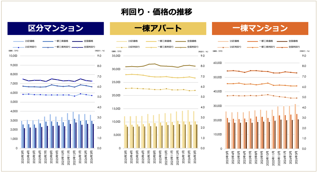 日本房价持续上涨，而收益不再增长，日本投资逻辑正在重写(图1)