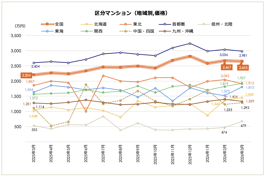 日本房价持续上涨，而收益不再增长，日本投资逻辑正在重写(图3)
