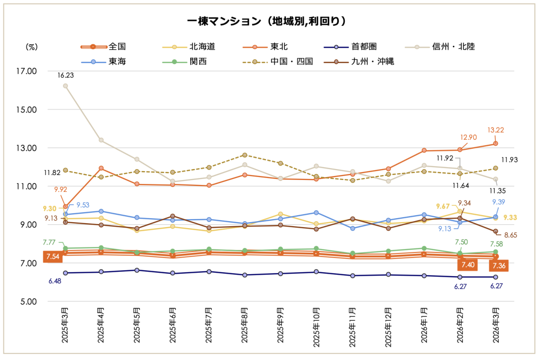 日本房价持续上涨，而收益不再增长，日本投资逻辑正在重写(图8)