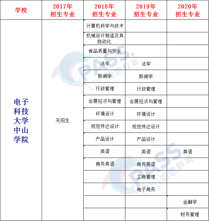 中山科技大學(xué)電子學(xué)院_電子科技中山學(xué)院擬改名_電子科技中山學(xué)院