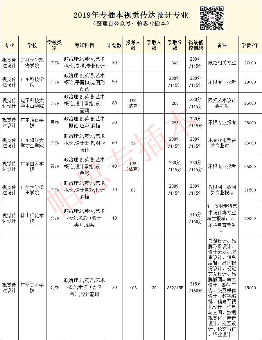 视觉传达设计/环境设计/产品设计：设计三大专业，哪个更受欢迎？