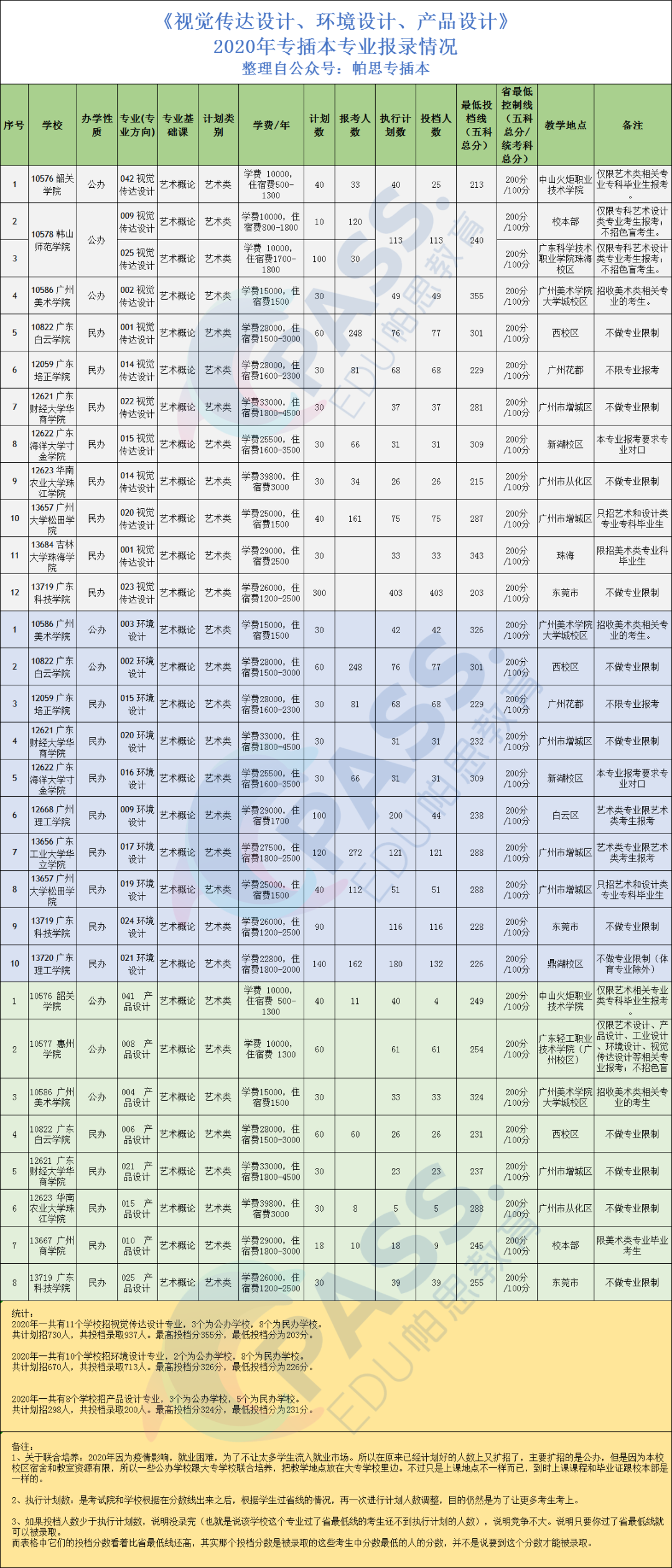 视觉传达设计/环境设计/产品设计：设计三大专业，哪个更受欢迎？