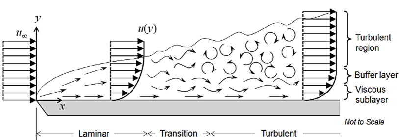 干货｜如何为你的CFD应用选择湍流模型？的图1