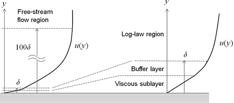干货｜如何为你的CFD应用选择湍流模型？的图4