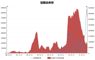 数据来源：Wind，SMM，徽商期货研究所