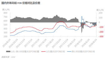 数据来源：SMM，徽商期货研究所