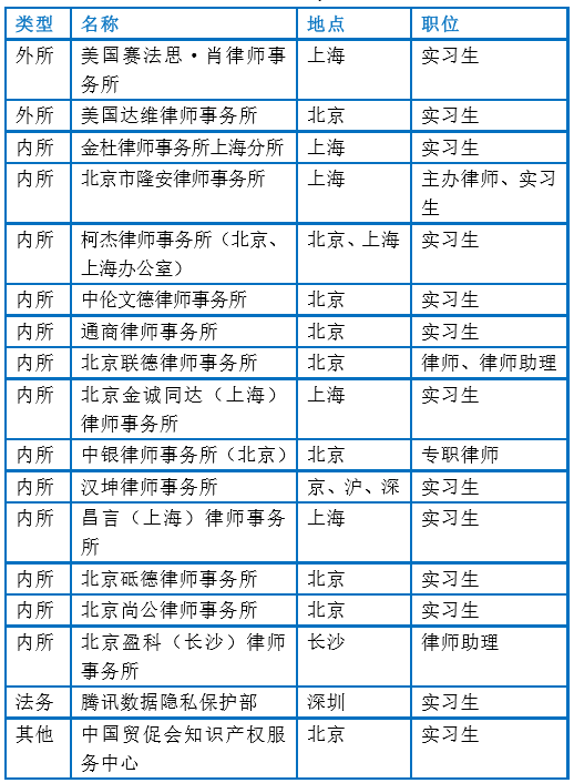 招聘丨法律招聘信息周报 D调魔法学园 微信公众号文章阅读 Wemp