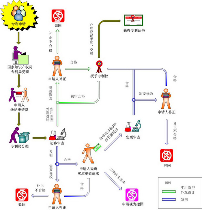 发明专利申请_发明专利申请流程_专利申请流程