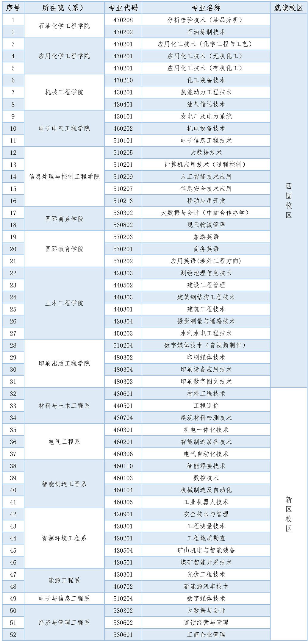 兰州石化职业技术大学2022年综合评价录取招生简章  