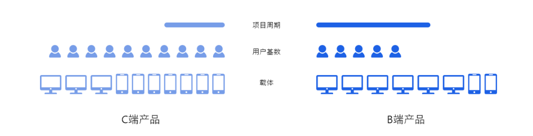 UI设计必知的 B 端产品设计经验