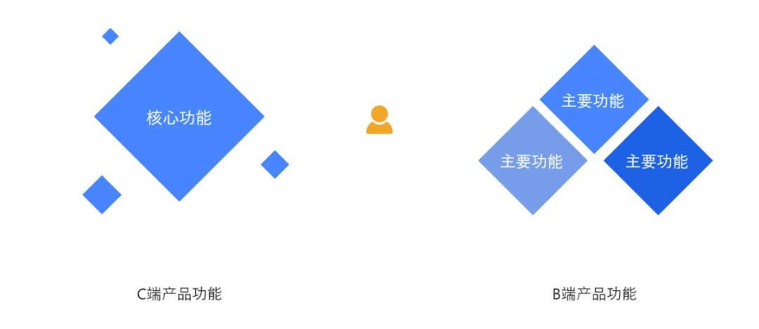 UI设计必知的 B 端产品设计经验