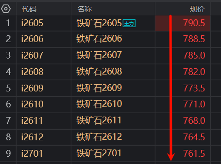 铁矿石合约