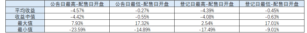 上交所发债公司价格表现