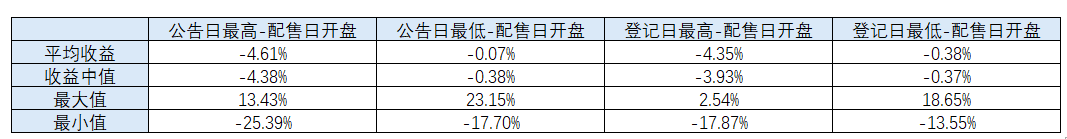 全市场价格表现