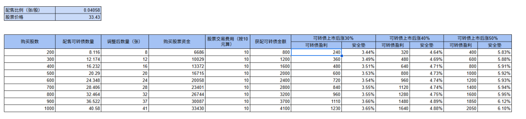 澳弘电子配债预期收益、安全垫