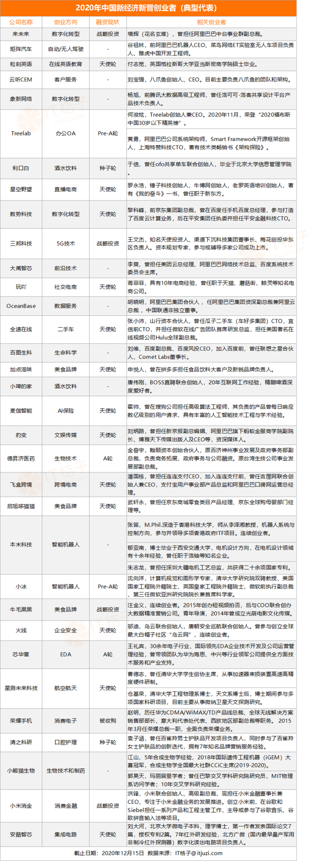 2020年中国新经济公司创业者：大厂高管获资助 6.6%成功