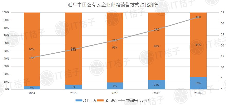 企业邮箱