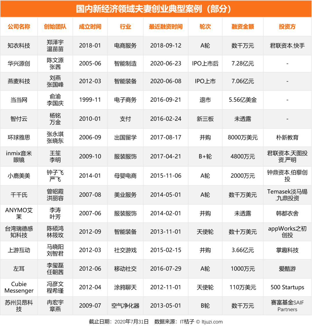 快手的创业项目是真的吗 盘点 15 家夫妻创业项目，「庆俞年」之外其实有更多靠谱的夫妻合伙人