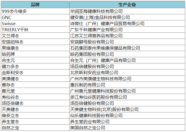 274個品牌入圍2020年健康中國•品牌榜候選名單 時尚 第37張