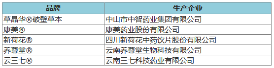 274個品牌入圍2020年健康中國•品牌榜候選名單 時尚 第41張