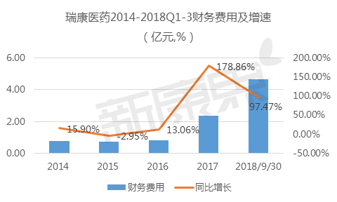 【新康界看企業】業績預告「變臉」！瑞康2018或交出上市來最差業績？ 財經 第7張