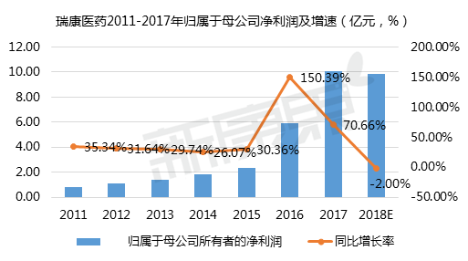 【新康界看企業】業績預告「變臉」！瑞康2018或交出上市來最差業績？ 財經 第2張