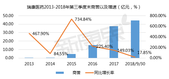 【新康界看企業】業績預告「變臉」！瑞康2018或交出上市來最差業績？ 財經 第3張