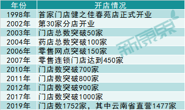 健之佳IPO過會！第二波醫藥連鎖上市潮來臨？ 財經 第2張