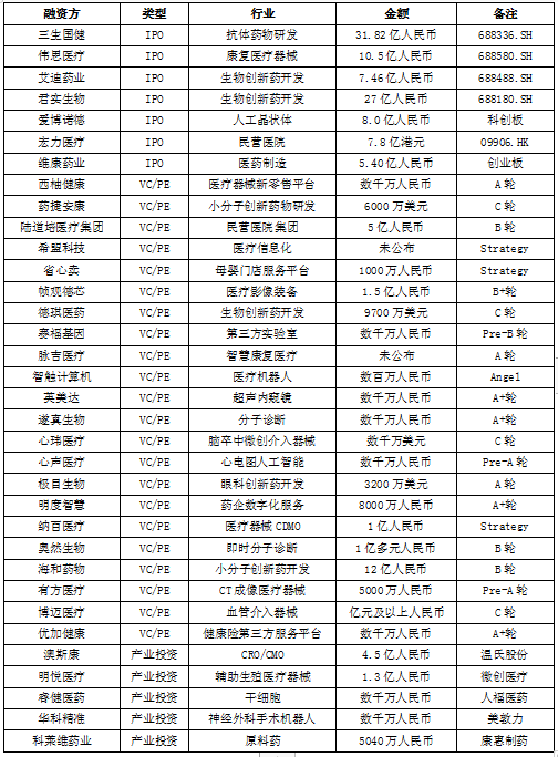 大健康產業投資並購動態雙周報Vol.14 財經 第2張