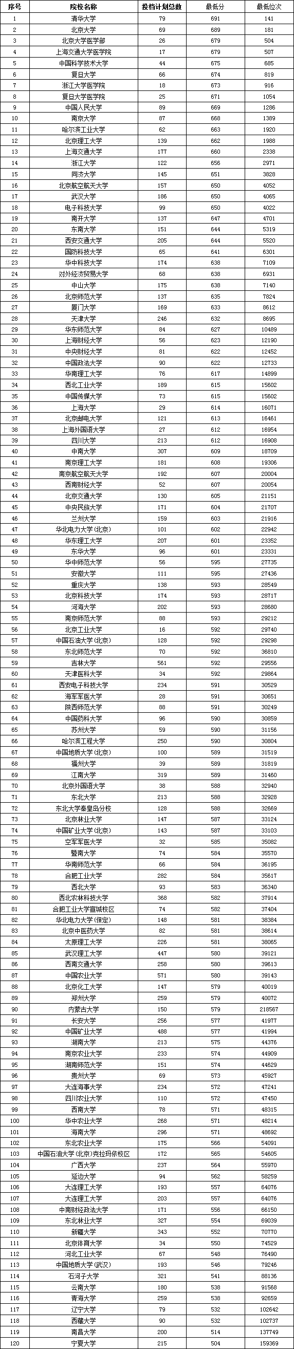 双一流高校2023年在山东省各专业录取分数线