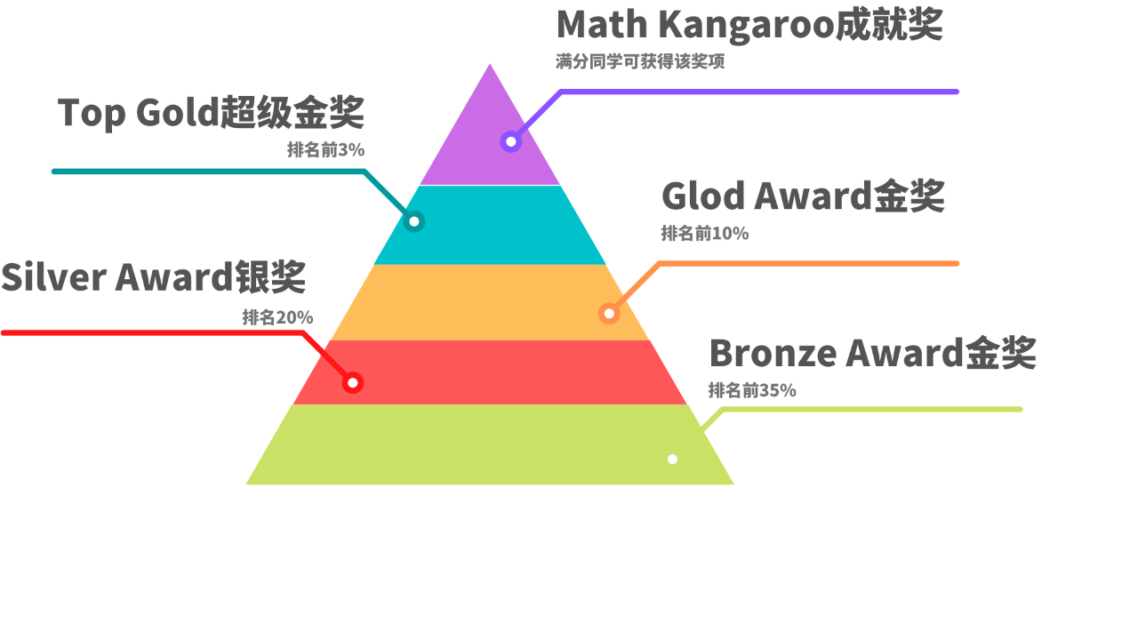 含金量超高的各大国际数学竞赛简介