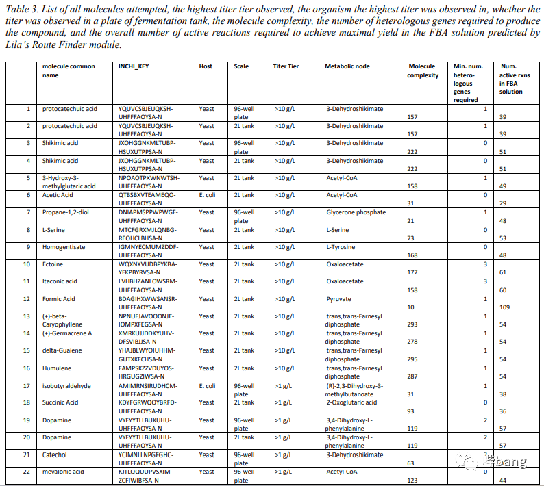 Lila算法：美国Amyris公开自动化菌种设计平台技术！的图4