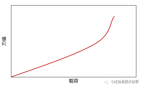 ABAQUS/Standard vs. 非线性 (基础篇)的图2