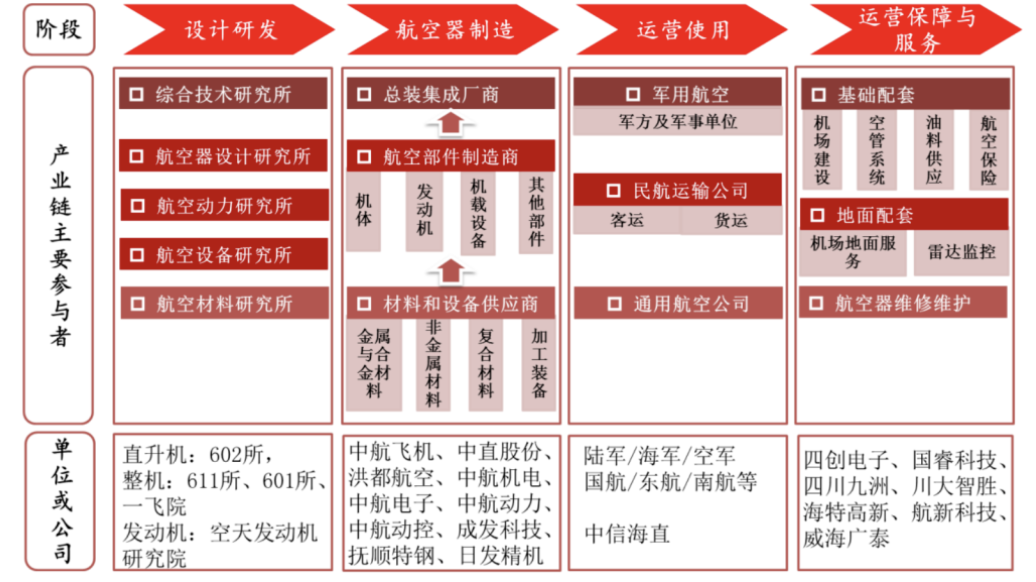 航空产业链结构