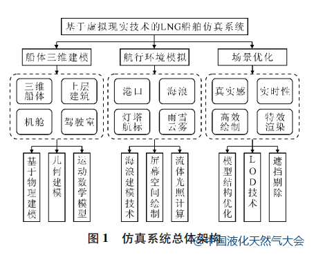 技術(shù)分享：基于虛擬現(xiàn)實技術(shù)的 LNG 船舶仿真系統(tǒng)的圖2