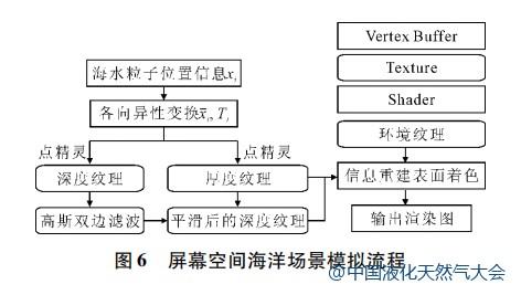 技術(shù)分享：基于虛擬現(xiàn)實技術(shù)的 LNG 船舶仿真系統(tǒng)的圖7