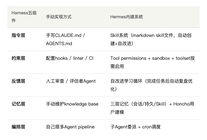 Harness五组件 vs Hermes内建系统