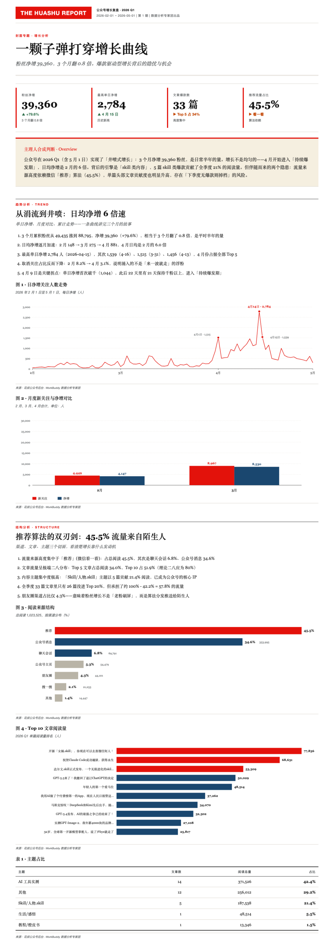 数据分析部产出的经济学人风网页报告全景·一颗子弹打穿增长曲线