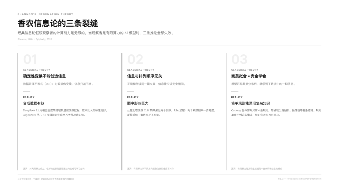 香农信息论的三条裂缝